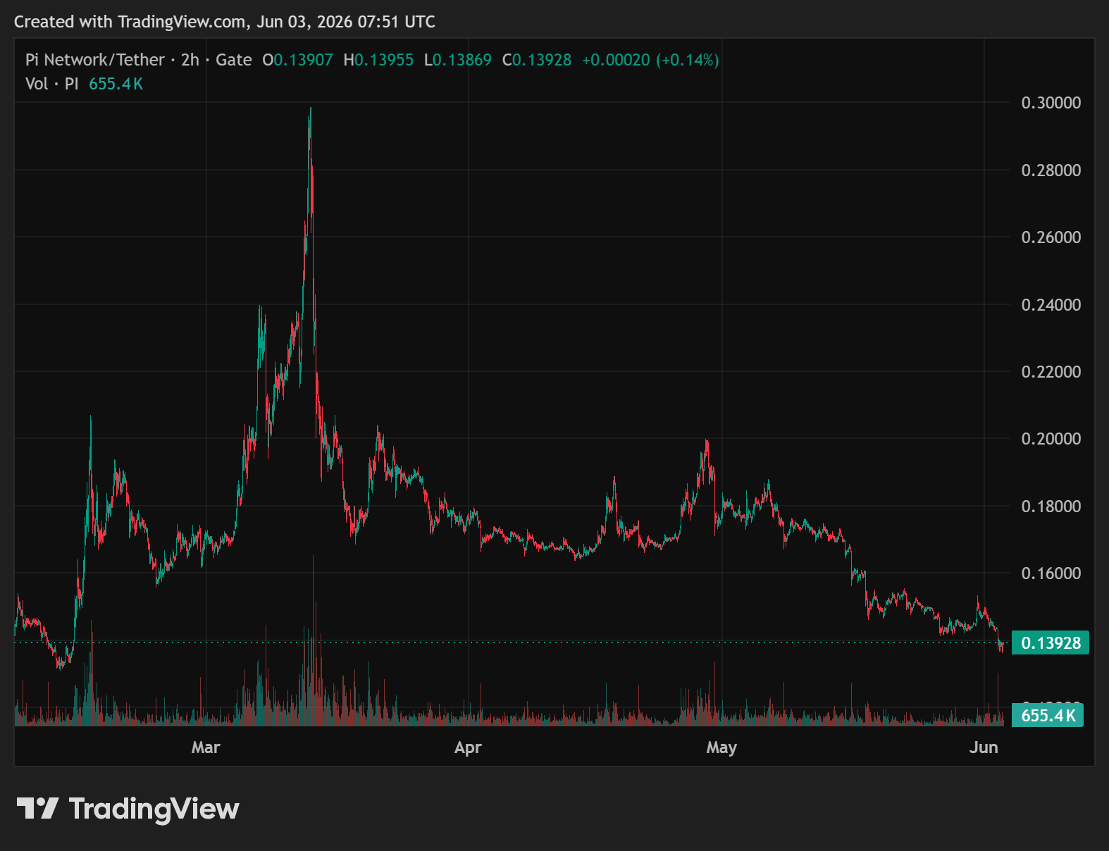 Pi Network (PI) Price on CoinGecko