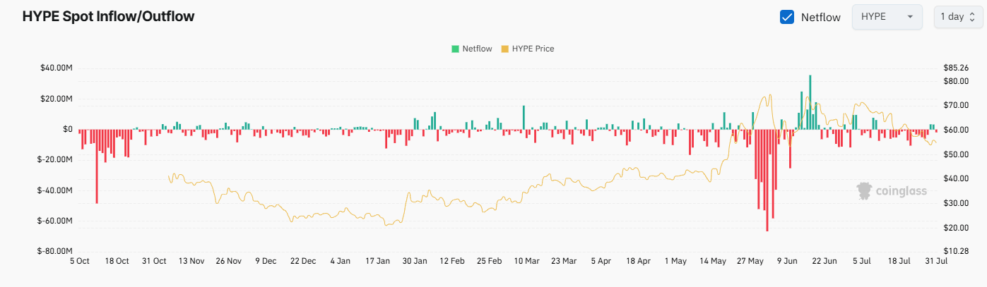 HYPE Exchange Netflow