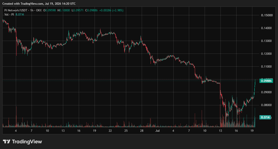 Pi Network (PI) Price on CoinGecko