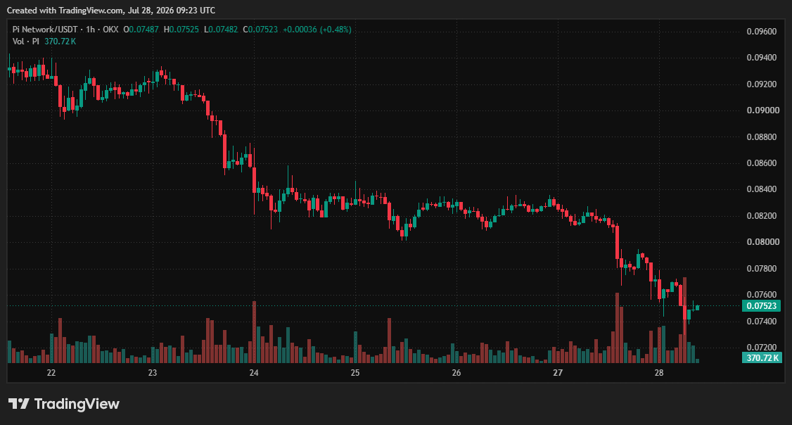 Pi Network (PI) Price on CoinGecko