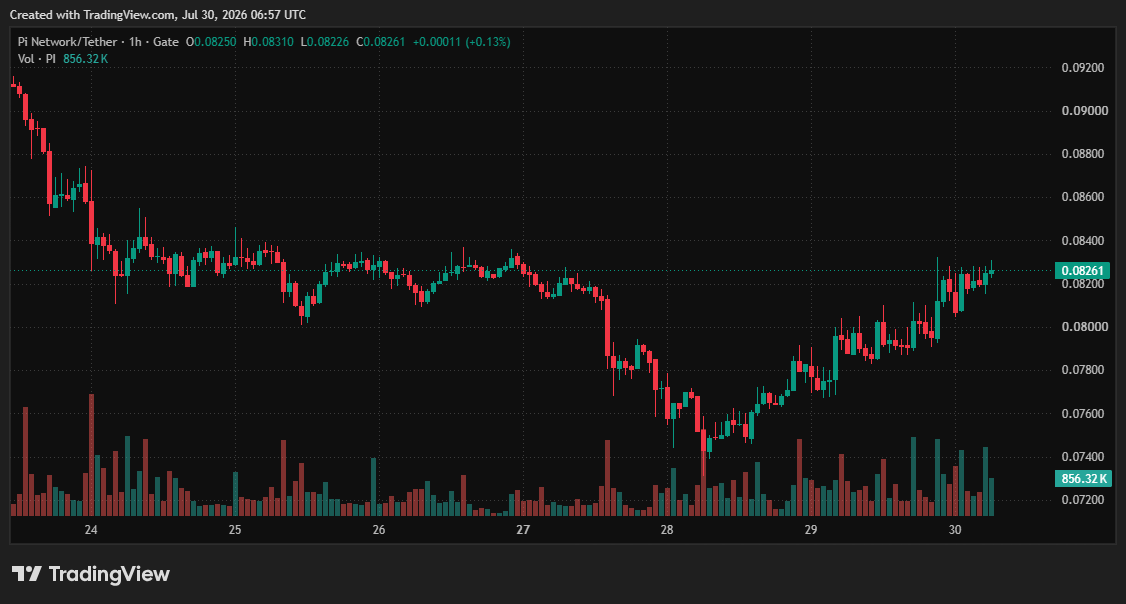 Pi Network (PI) Price on CoinGecko