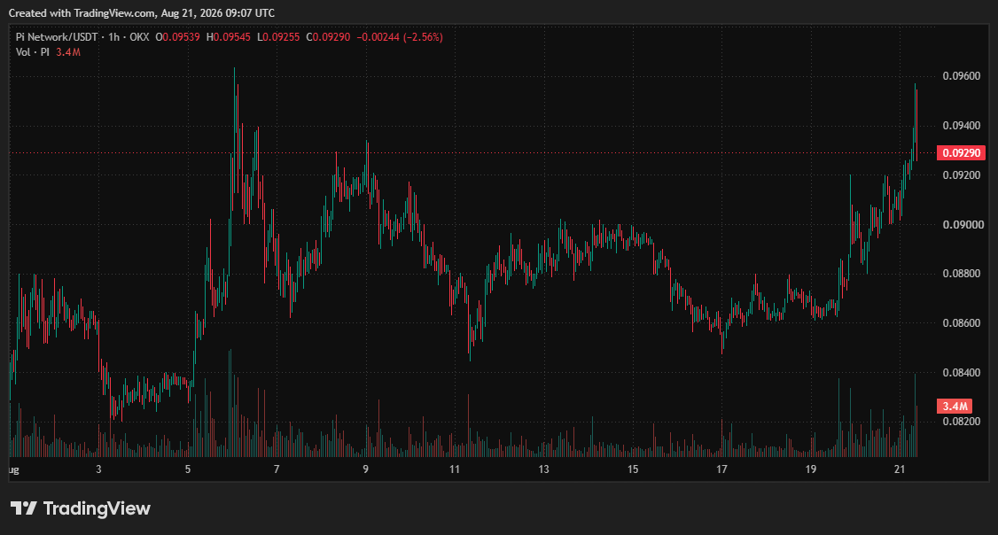 Pi Network (PI) Price on CoinGecko