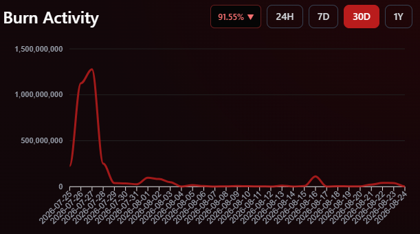 SHIB Burn Rate