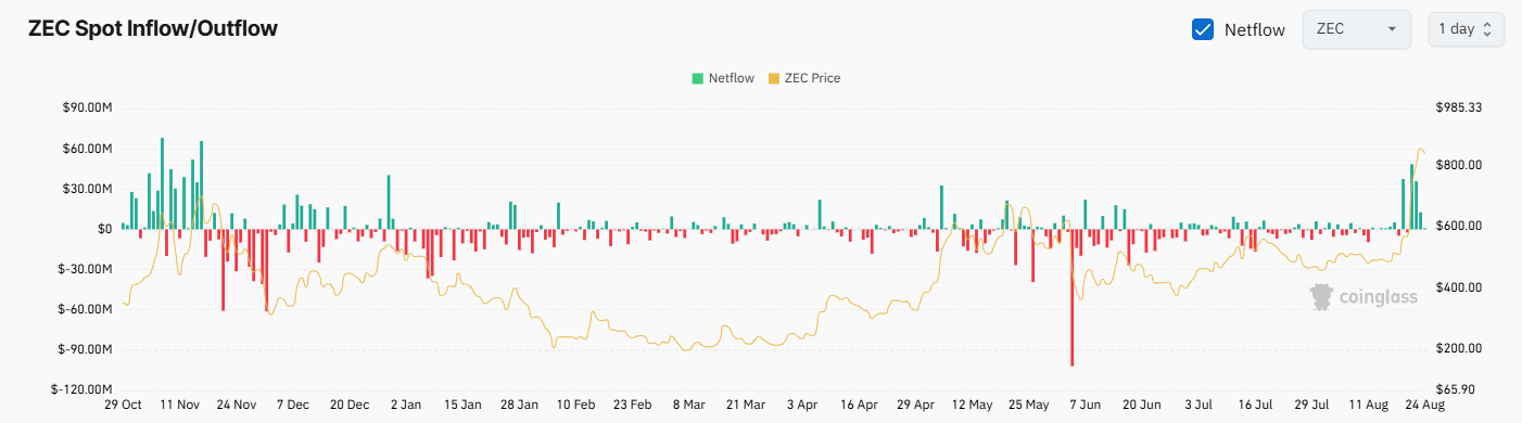 ZEC Exchange Netflow