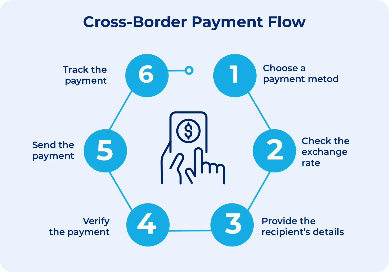 Infographic showing a 6-step cross-border payment flow cycle around a central mobile payment icon.