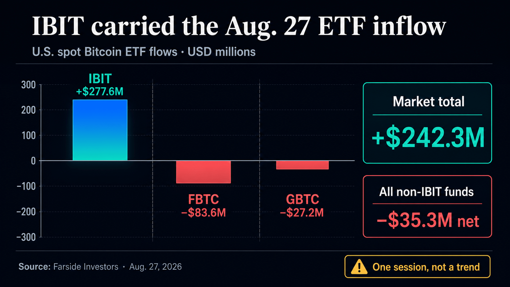 Aug. 27 U.S. spot Bitcoin ETF flows showing IBIT at plus $277.6 million, FBTC at minus $83.6 million, GBTC at minus $27.2 million, a plus $242.3 million market total and a minus $35.3 million non-IBIT net.