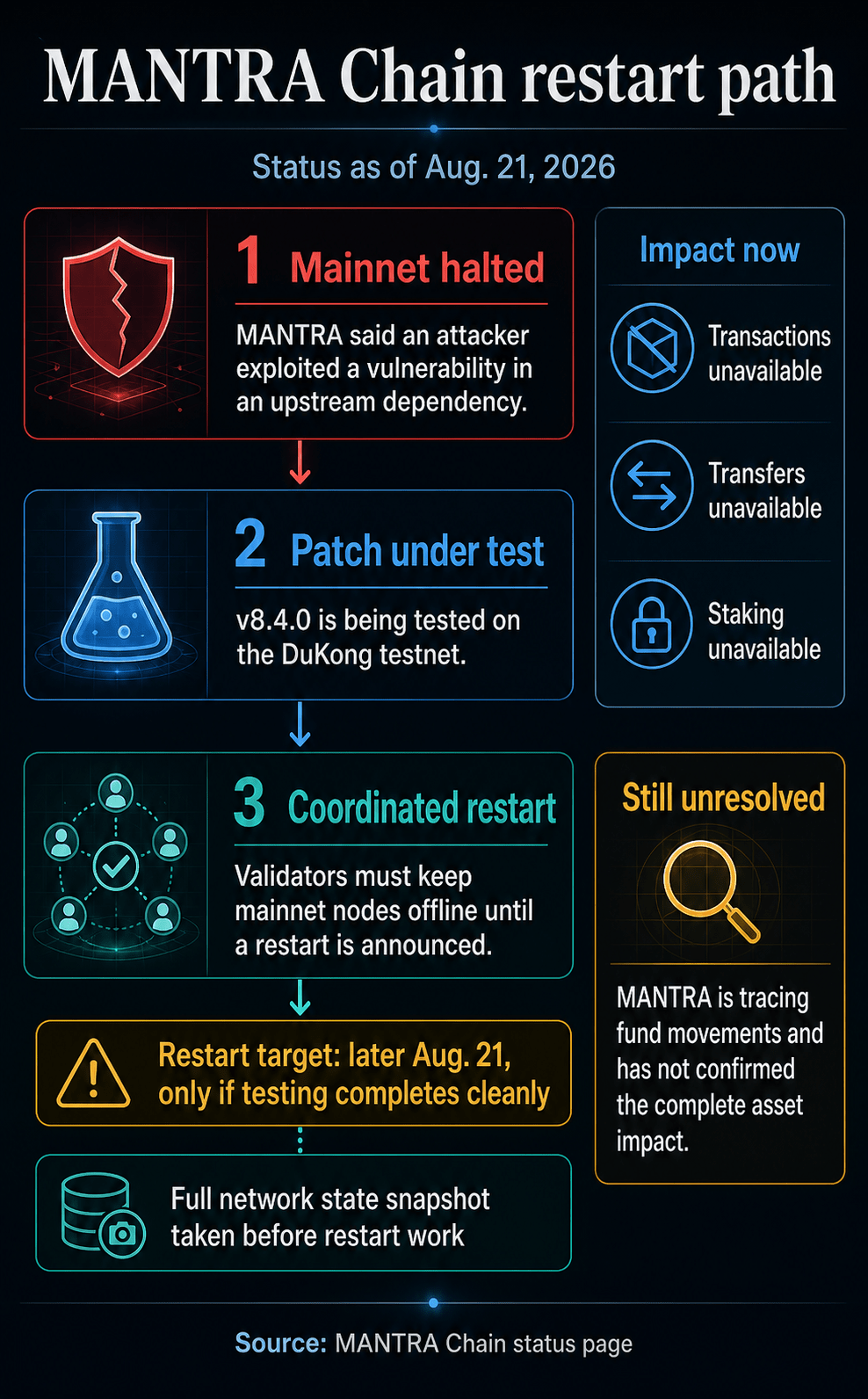 MANTRA Chain restart path showing the mainnet halt, v8.4.0 testing on DuKong, validator coordination and the conditional Aug. 21 restart target.