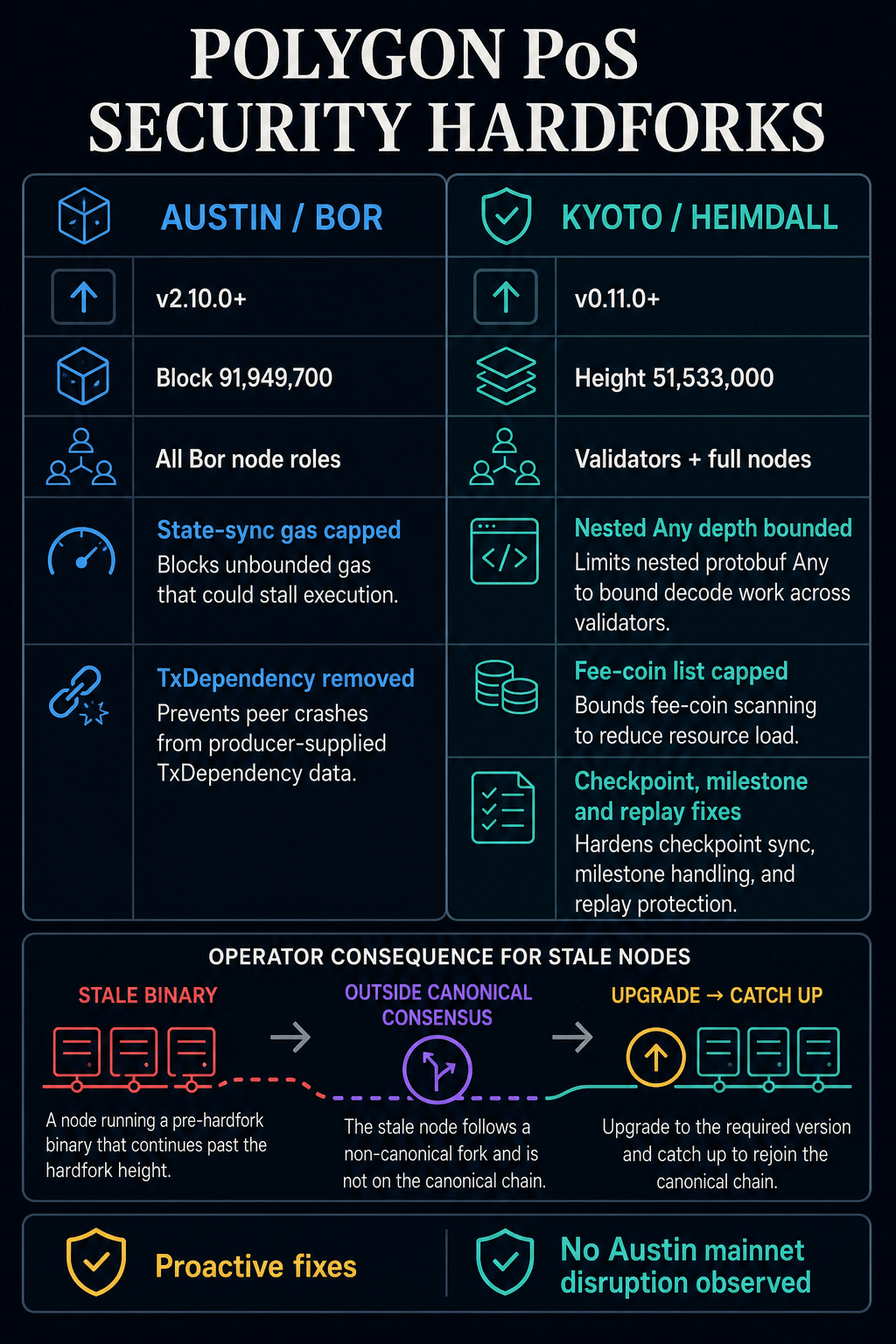 Comparison of Polygon PoS Austin and Kyoto hardfork versions, activation heights, affected nodes, security fixes and stale-node recovery