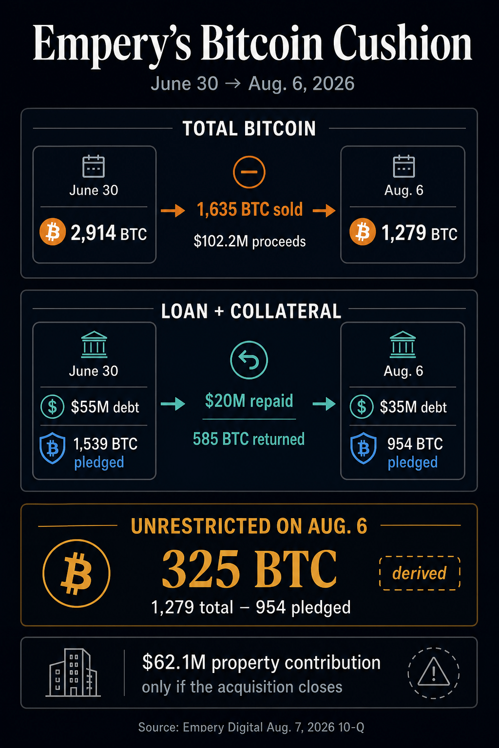 Infographic reconciling Empery Digital’s Bitcoin holdings, pledged collateral and debt from June 30 to Aug. 6, 2026.