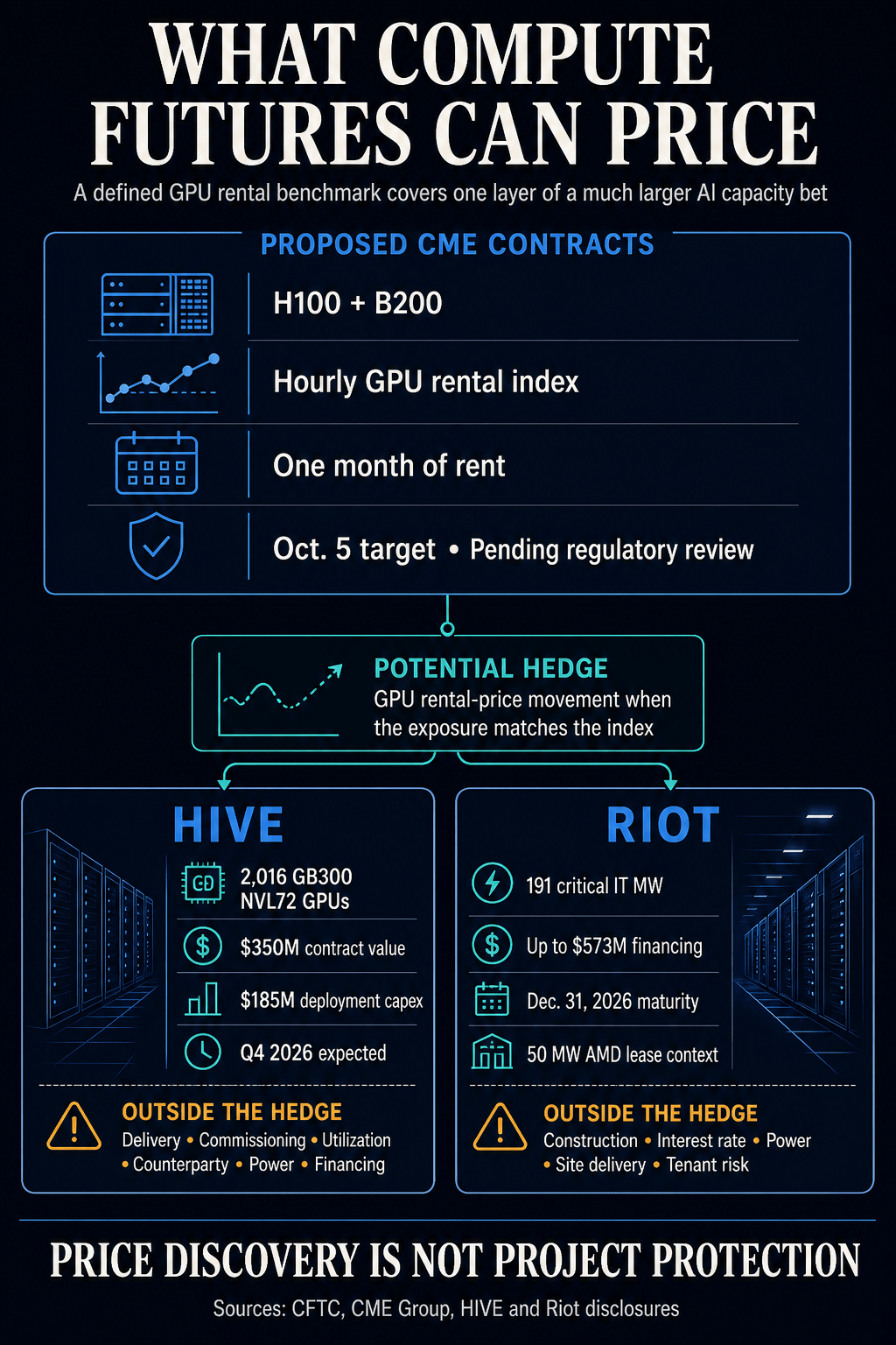 Infographic comparing proposed H100 and B200 GPU rental-index futures with HIVE and Riot AI project exposures that remain outside the hedge.