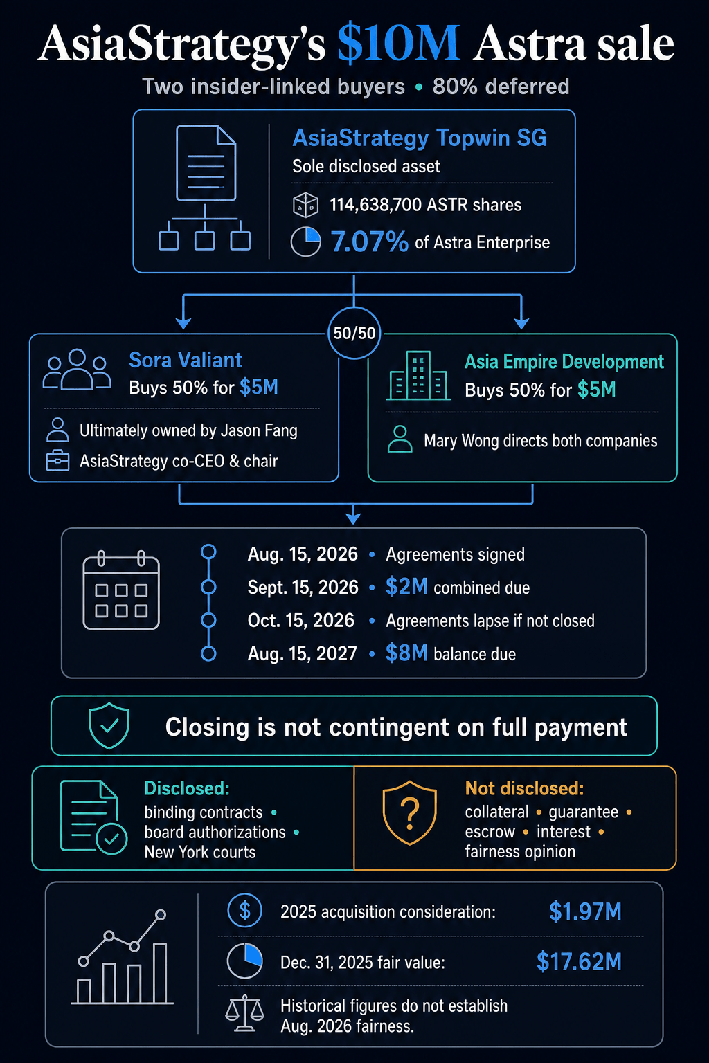 AsiaStrategy $10 million Astra sale flow showing two insider-linked buyers, deferred payment dates, closing terms and disclosed protections