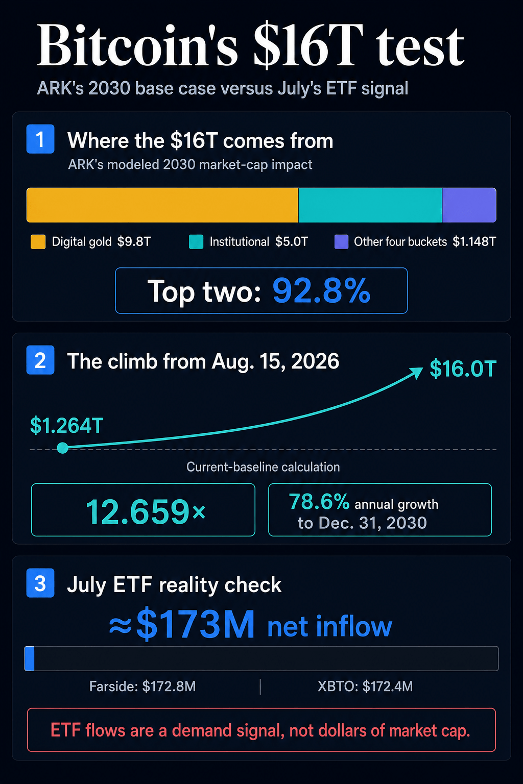 Infographic comparing ARK