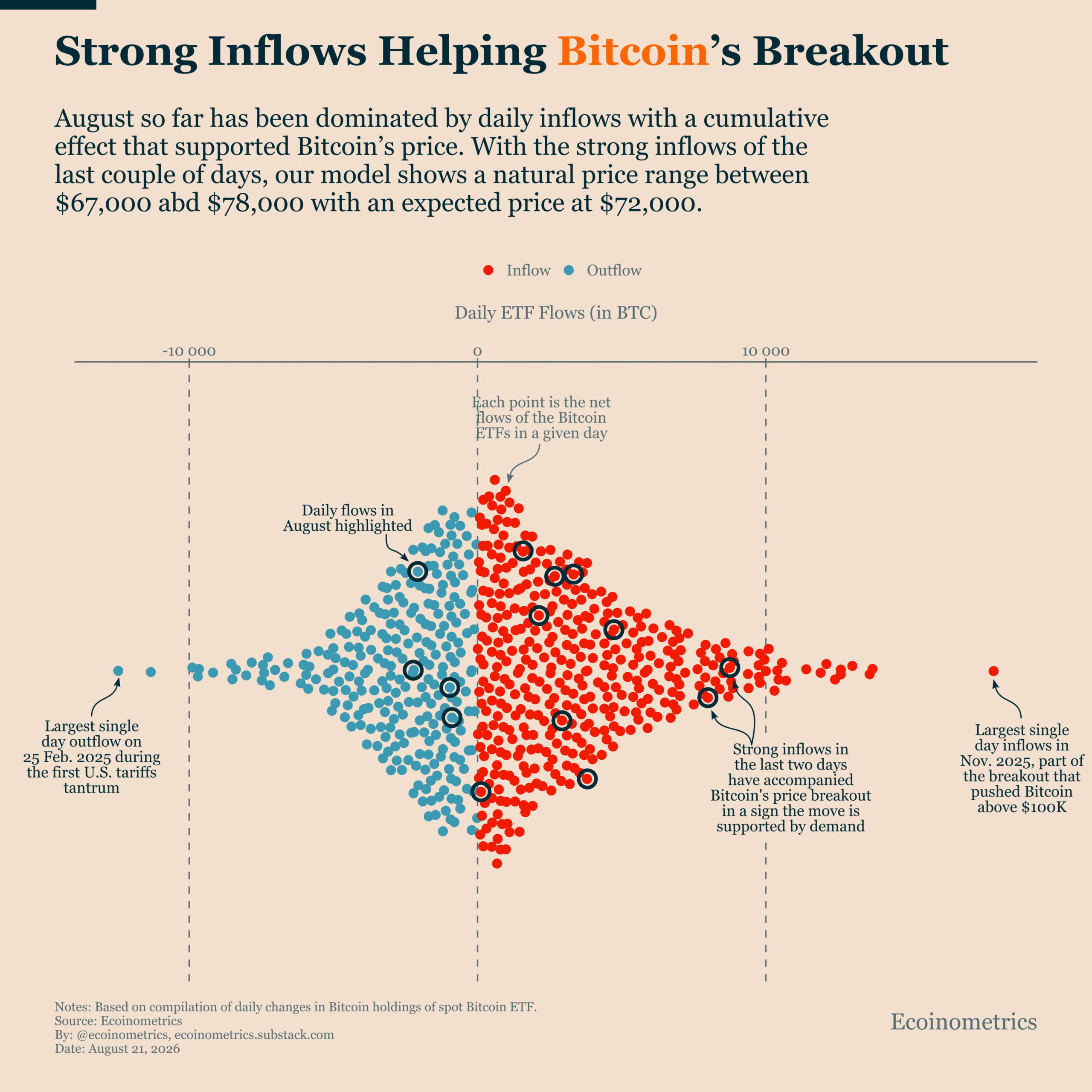 Bitcoin ETFs Inflow