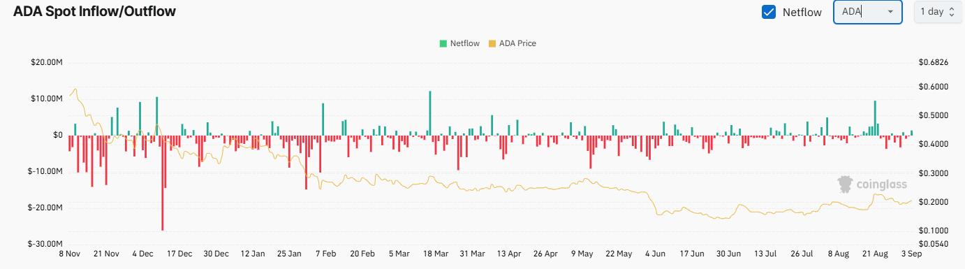 ADA Exchange Netflow