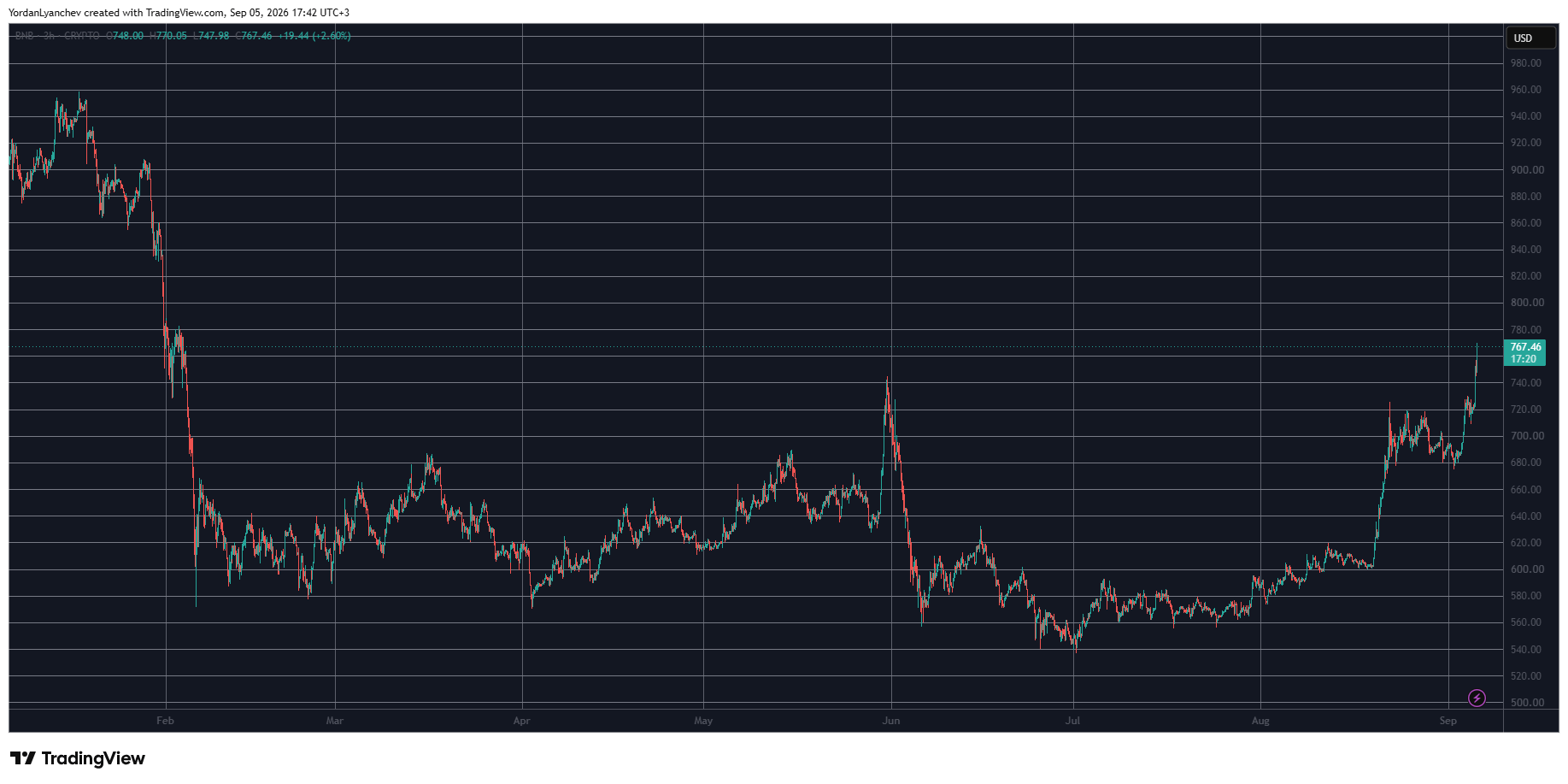 BNBUSD on TradingView