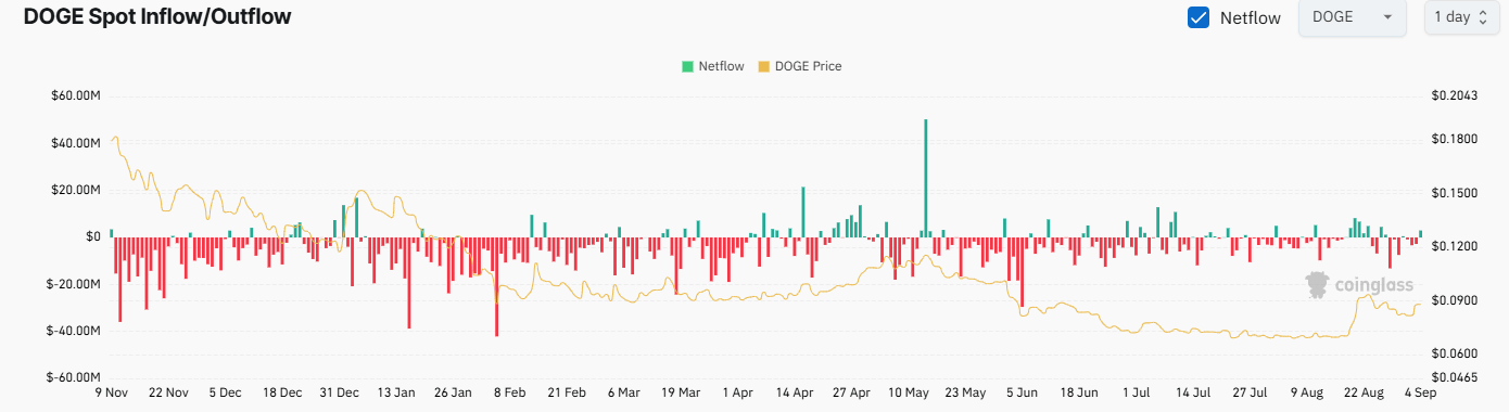 DOGE Exchange Netflow