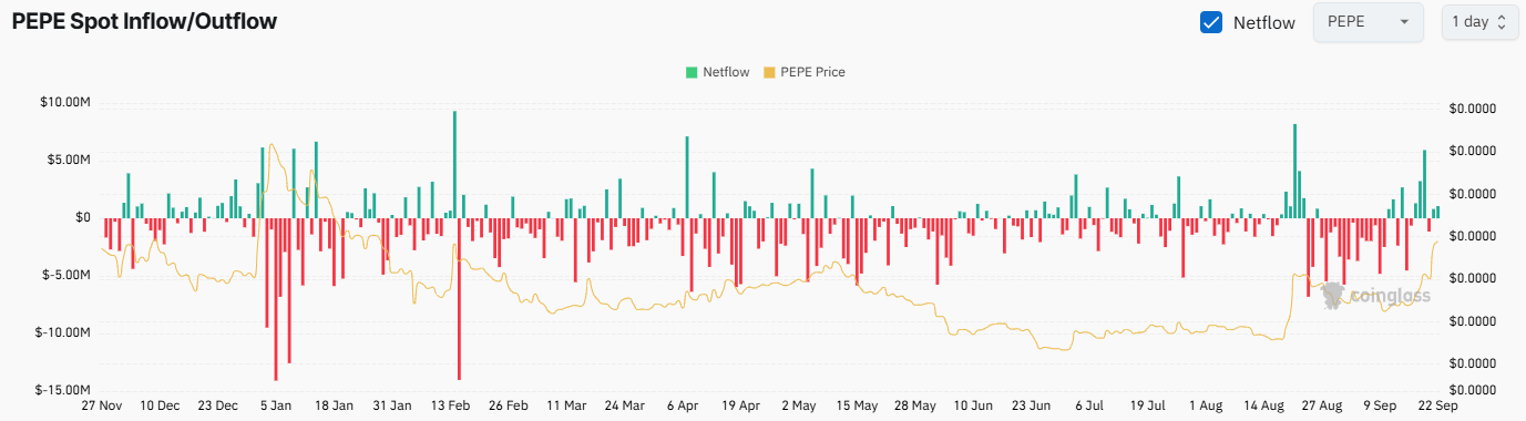 PEPE Exchange Netflow