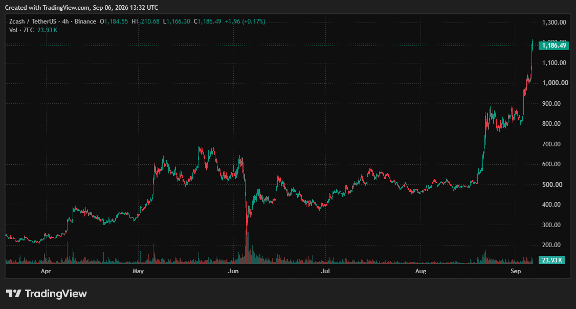 ZEC/USD. Source: TradingView
