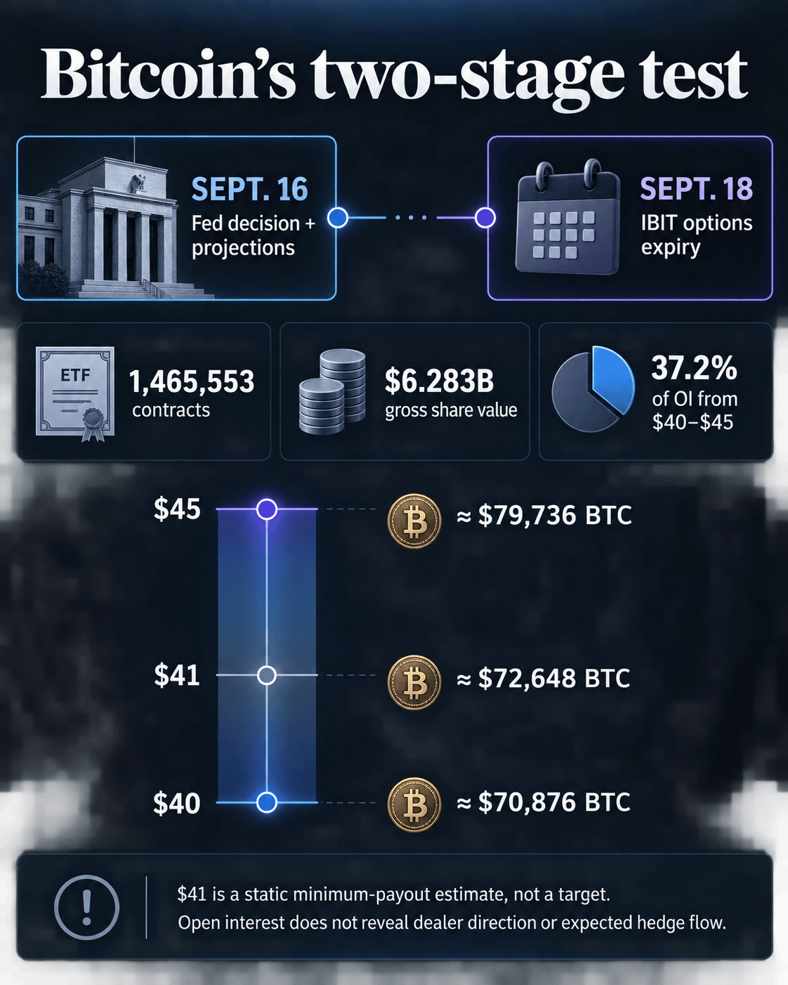 Bitcoin two-stage test timeline from the Sept. 16 Fed decision to the Sept. 18 IBIT options expiry, with the 1.47 million-contract book and illustrative $40 to $45 IBIT range.