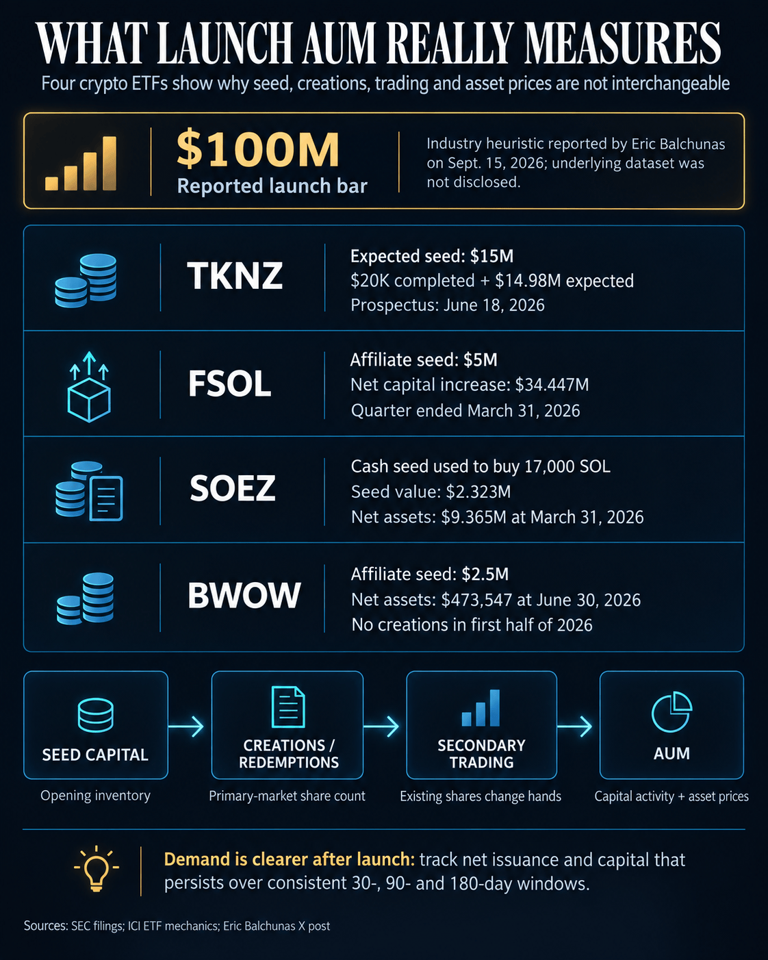 Comparison of the reported $100 million ETF launch bar with seed and post-launch measures for TKNZ, FSOL, SOEZ and BWOW, plus a flow diagram separating seed capital, creations and redemptions, secondary trading and AUM.
