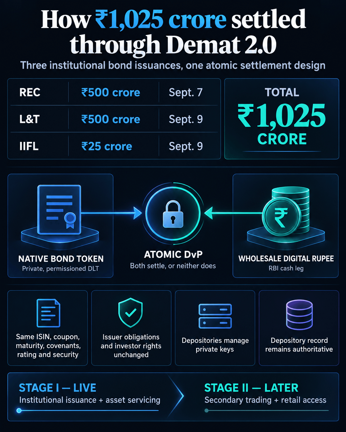 Infographic showing ₹1,025 crore across REC, L&T and IIFL bond issuances, with native bond tokens and wholesale digital rupees settling through atomic delivery-versus-payment.