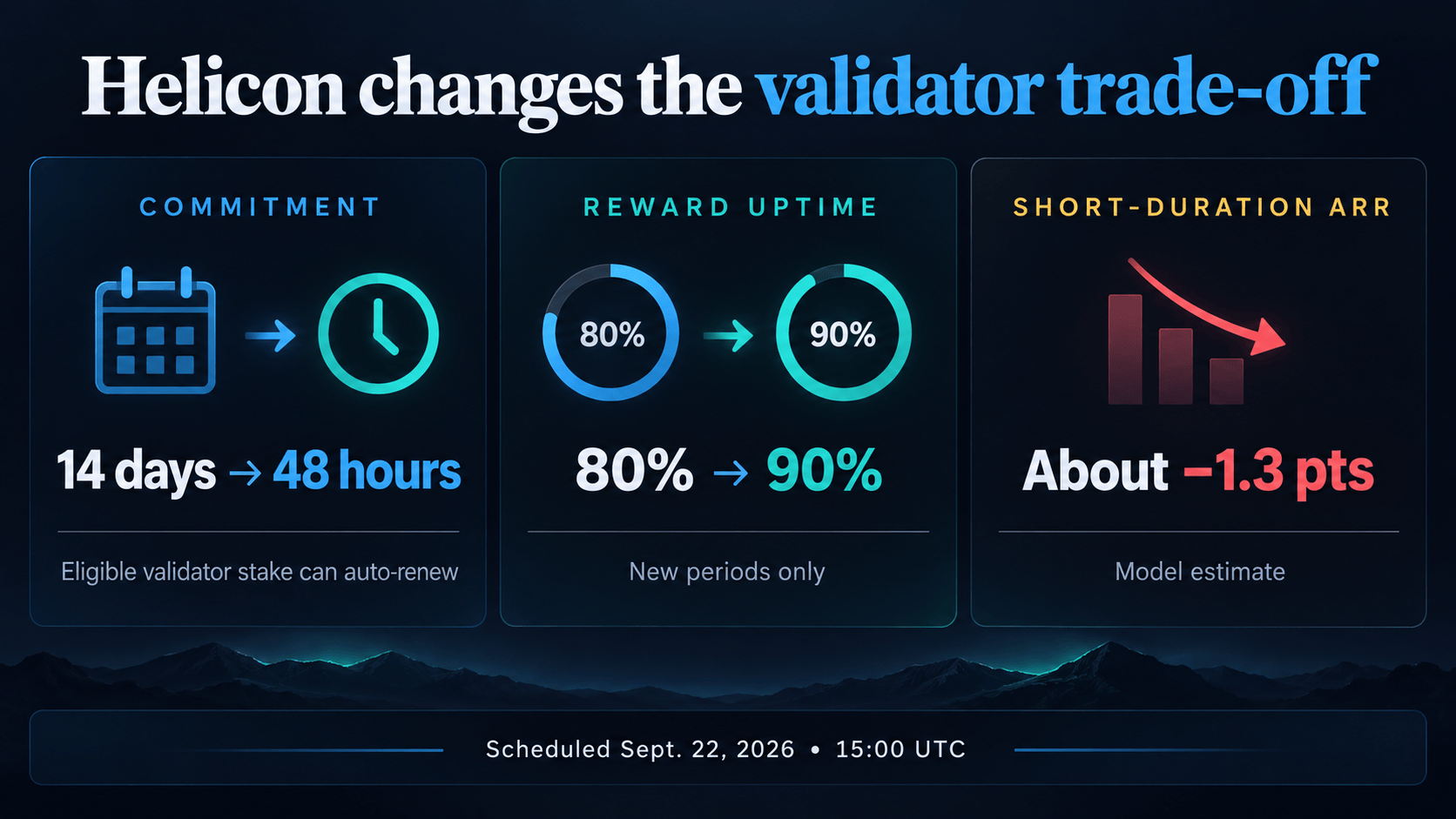Helicon validator changes: minimum commitment falls from 14 days to 48 hours, reward uptime rises from 80% to 90% for new periods, and modeled short-duration ARR falls about 1.3 points.