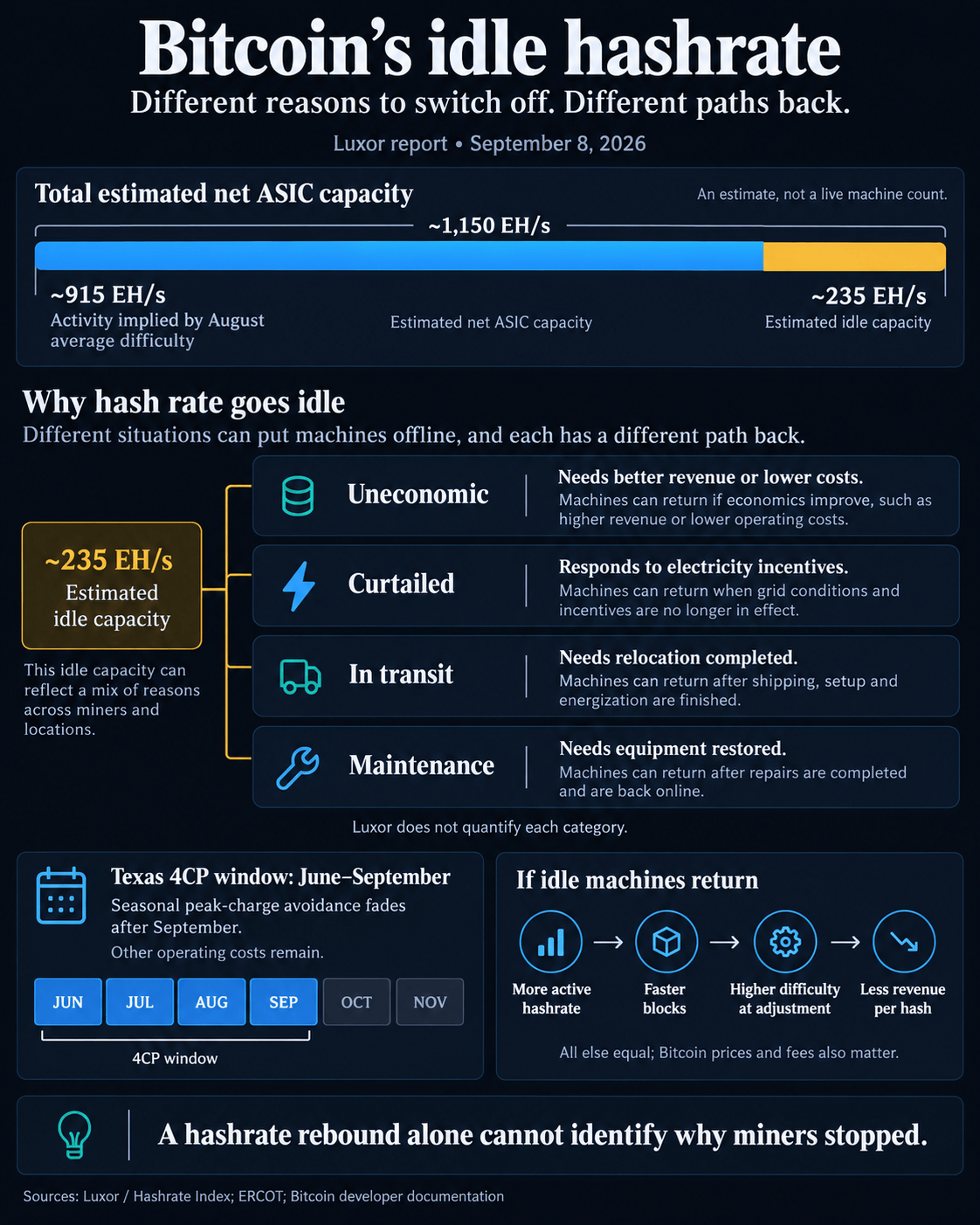 Luxor’s September 8 estimate of 1,150 EH/s ASIC capacity, 915 EH/s activity implied by August difficulty and 235 EH/s idle, with mixed shutdown reasons and a conditional restart-to-difficulty flow.