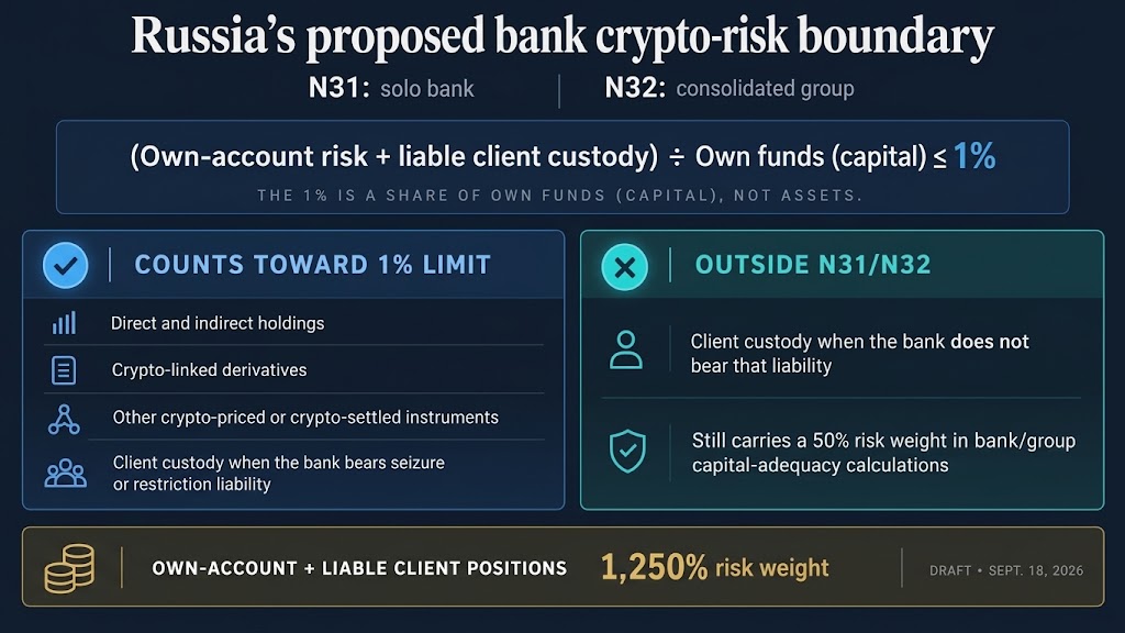 Diagram of Russia’s proposed N31 and N32 bank crypto-risk boundary, showing what counts toward the 1% capital limit and when client custody remains outside it.