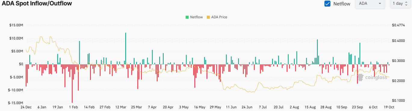ADA Exchange Netflow