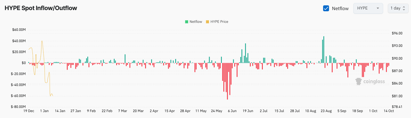 HYPE Exchange Netflow
