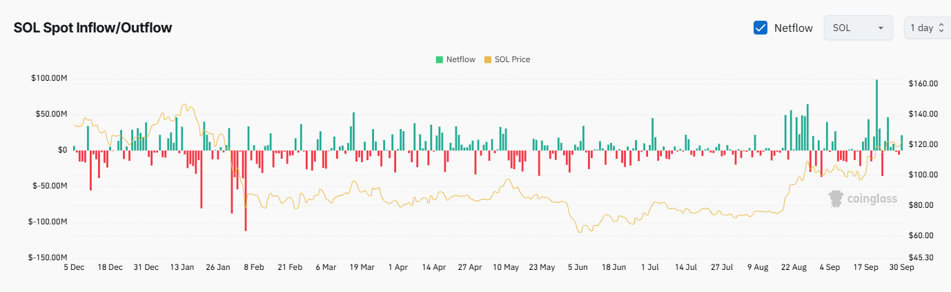 SOL Exchange Netflow