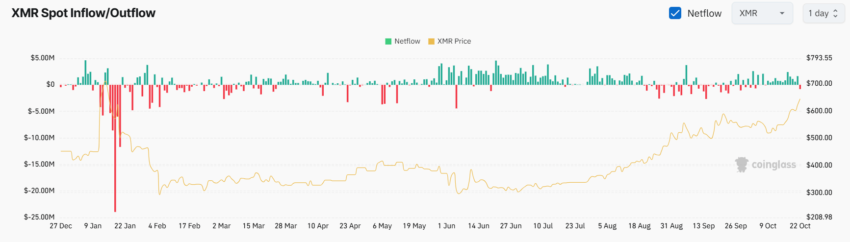 XMR Exchange Netflow