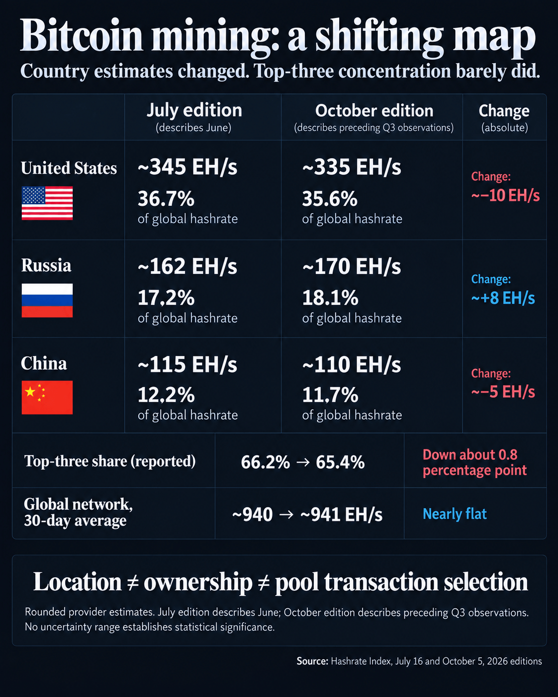 Hashrate Index