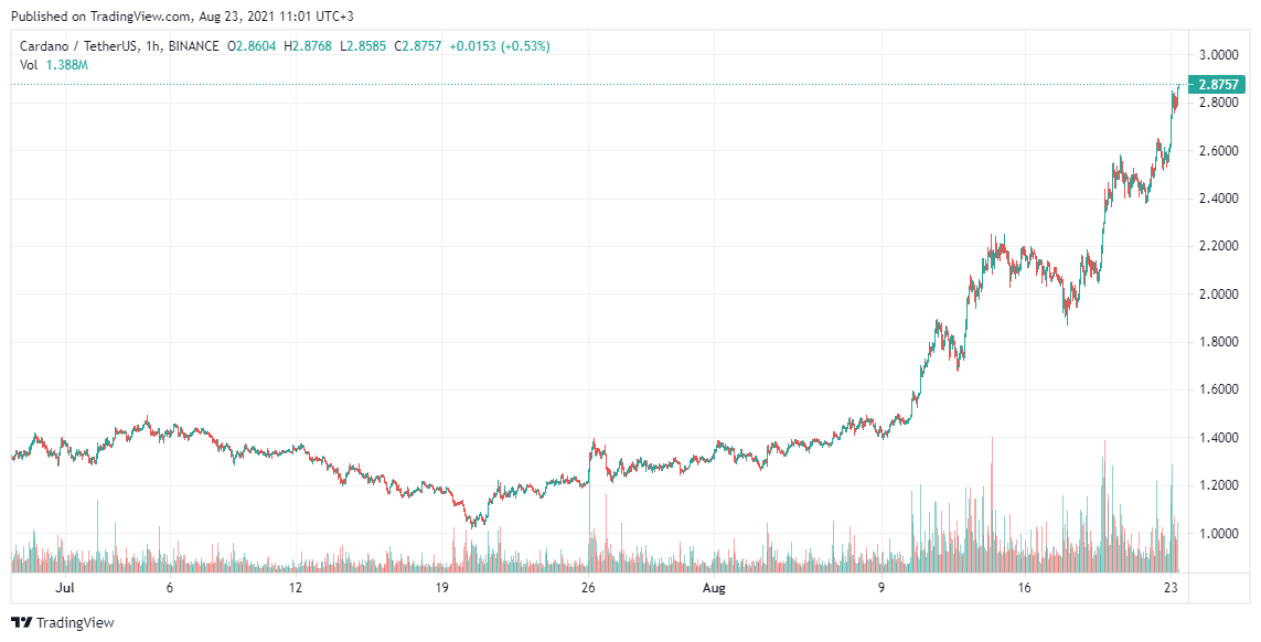 Cardano-Price-Analysis-Aug-23