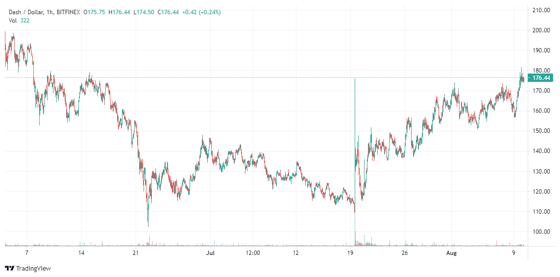 DASH-Price-Analysis-Aug-10