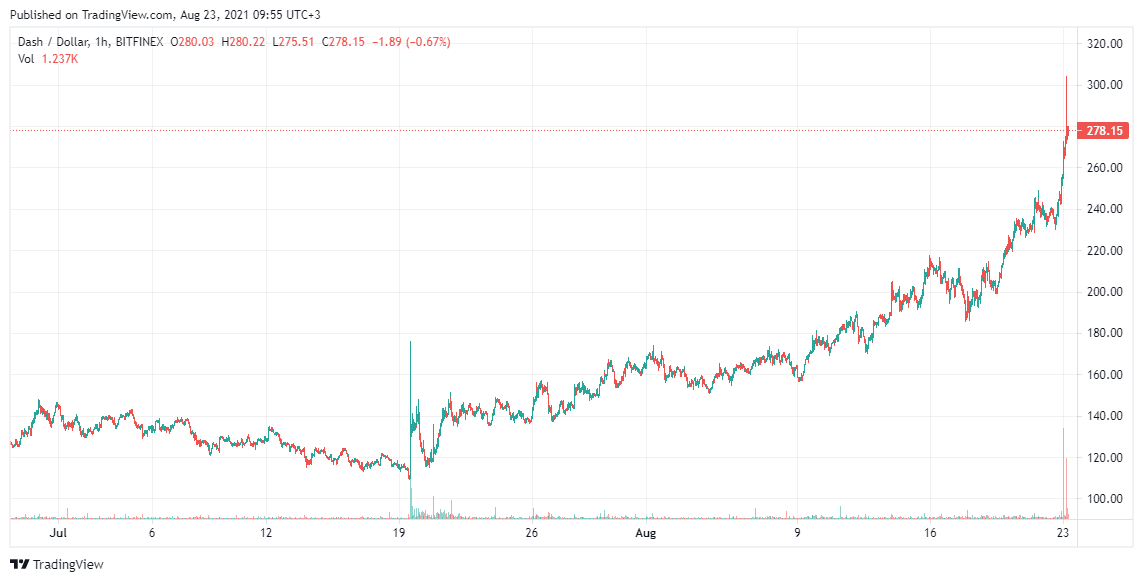 DASH-Price-Analysis-Aug-23