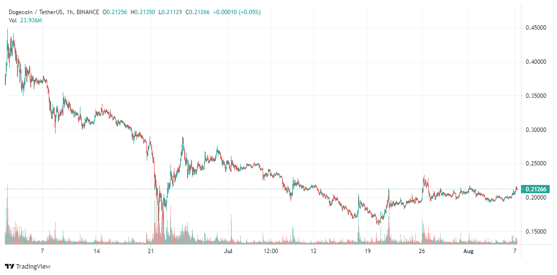 DOGE-Price-Analysis-Aug-7