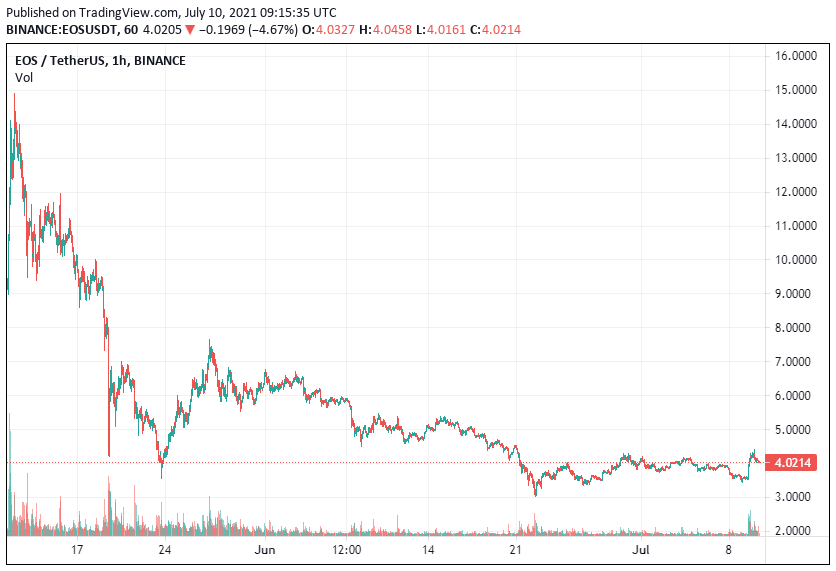 EOS-Price-Analysis-July-10
