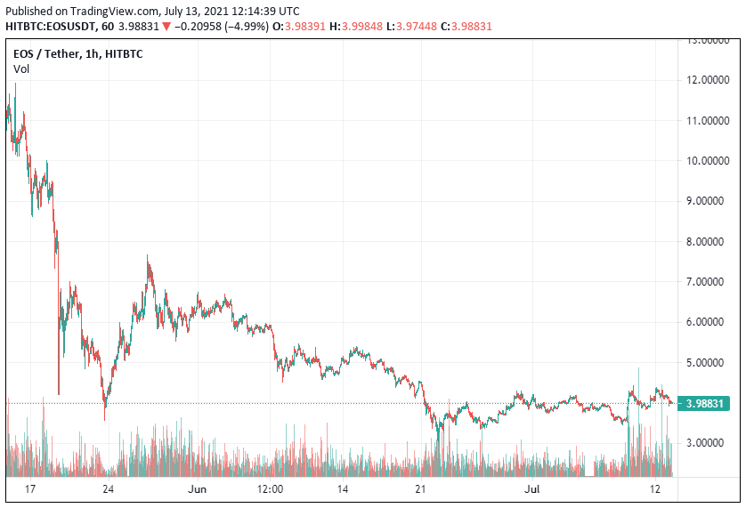 EOS-Price-Analysis-July-13