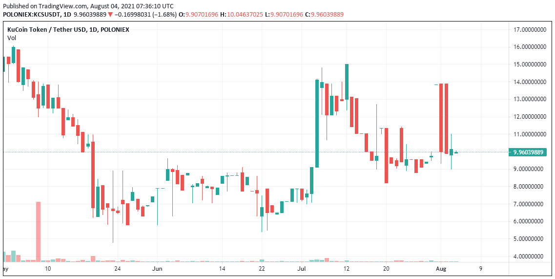 KCS-Price-Analysis-Aug-4