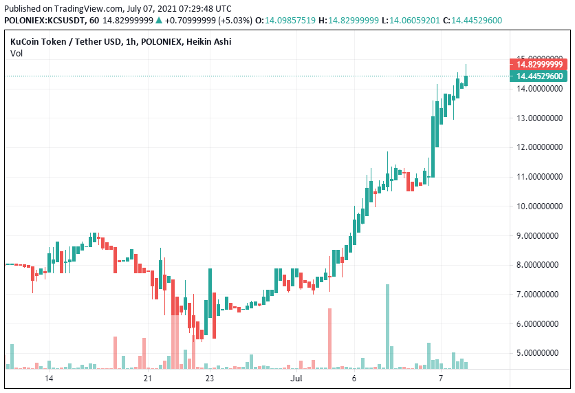 KCS-Price-Analysis-July-7