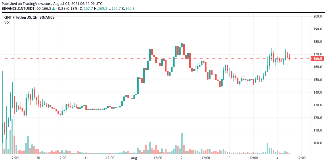 Quant-Price-Analysis-Aug-4