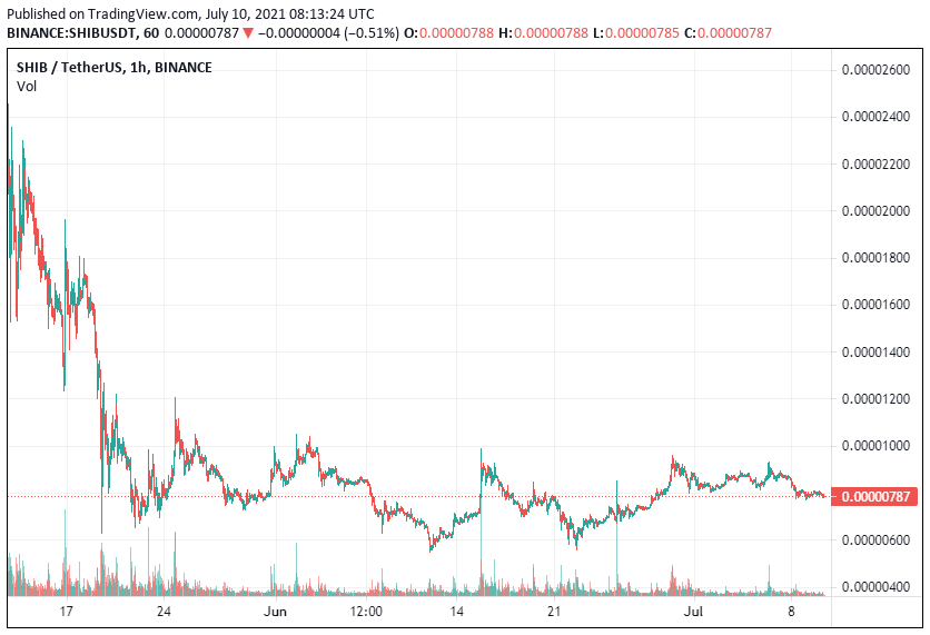 SHIB-Price-Analysis-July-10