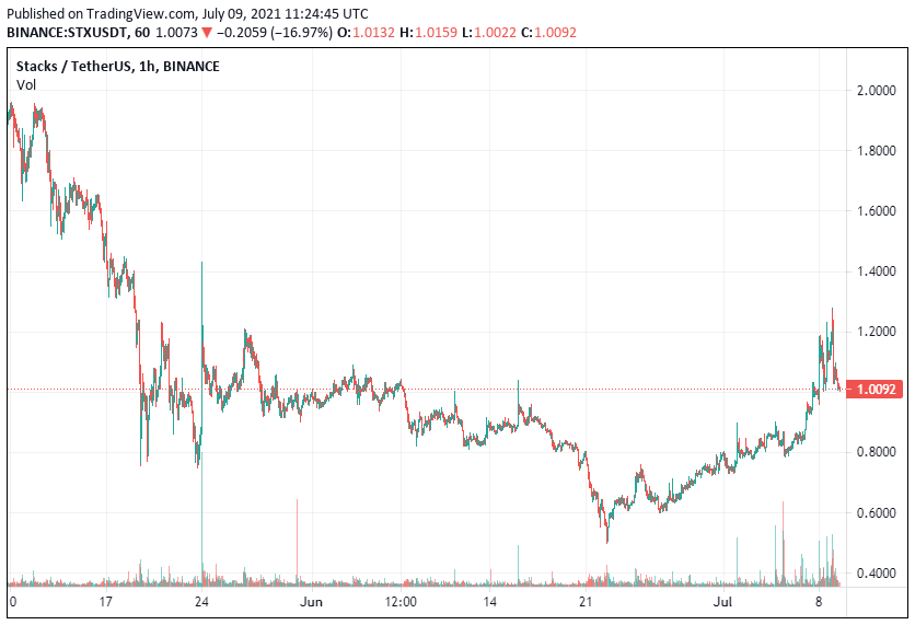 Stacks-Price-Analysis-July-9