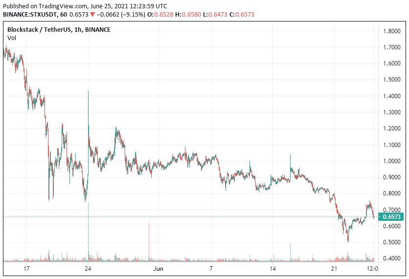 Stacks-Price-Analysis-June-25