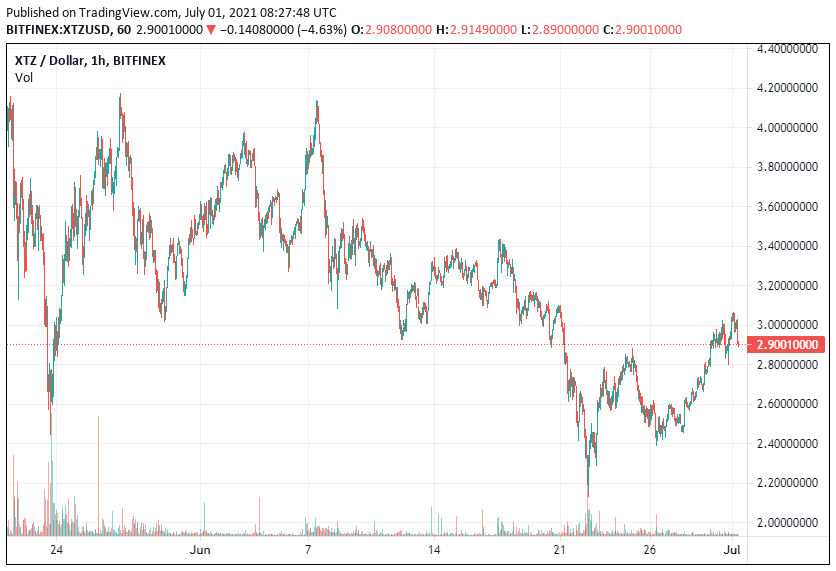 Tezos-Price-Analysis-July-1