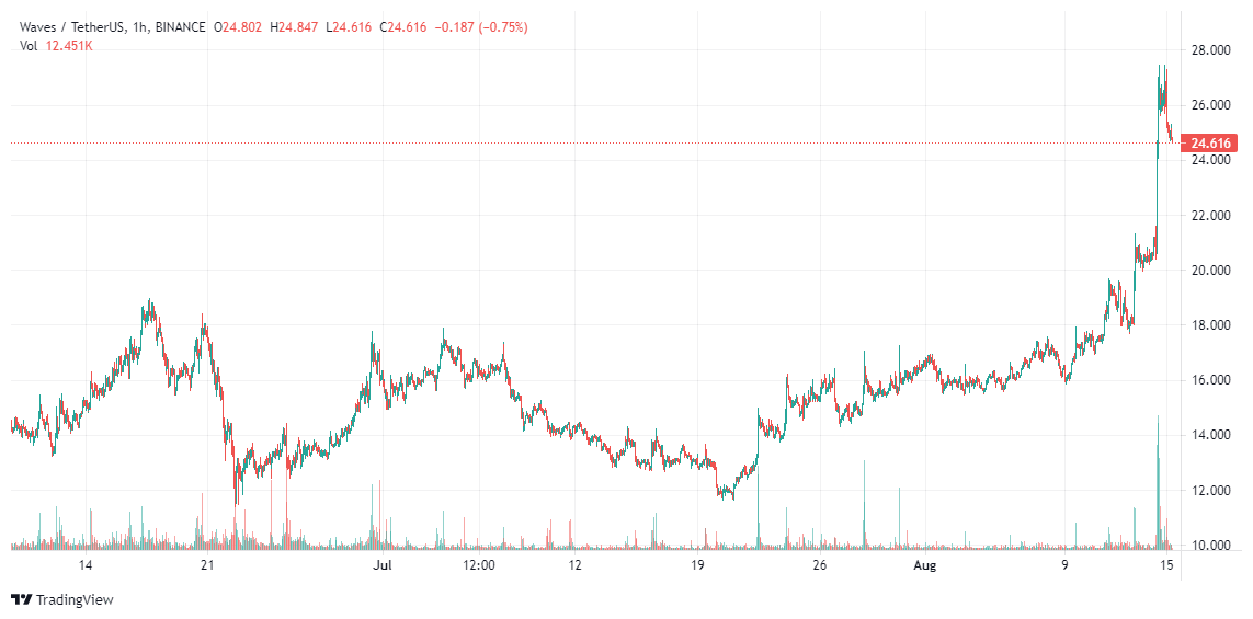 WAVES-Price-Analysis-Aug-15