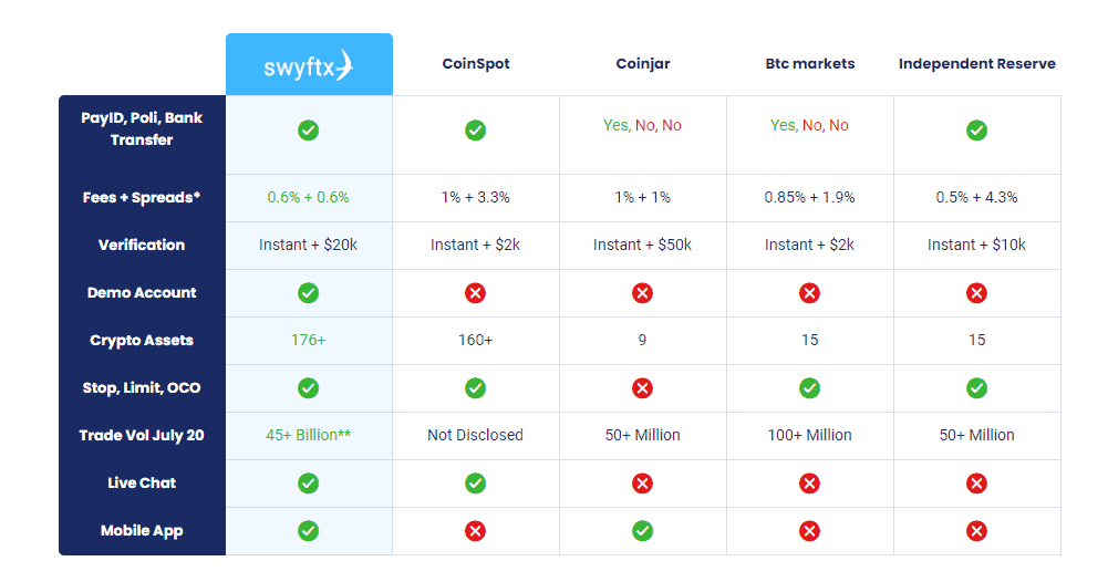Binance has the lowest fees, with 0.02% to 0.10% purchase and trading fees and 3% to 4.5% for debit card purchases. Best Crypto Exchanges Australia 2022 Updated Reviews
