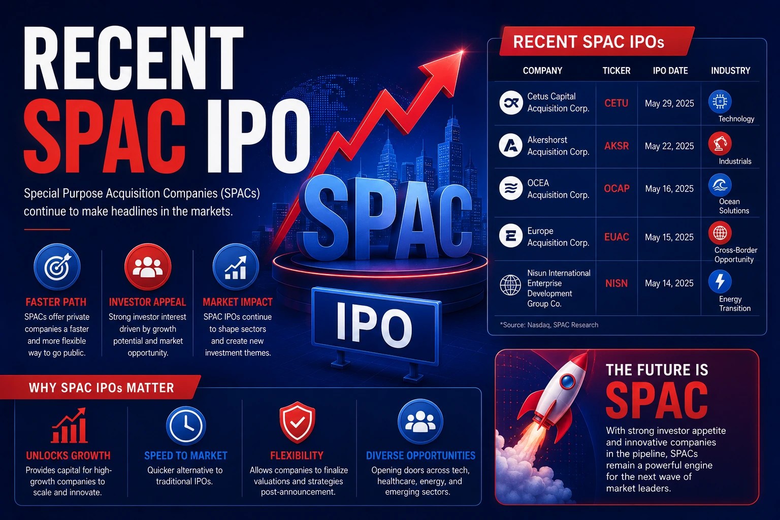 Recent SPAC IPO