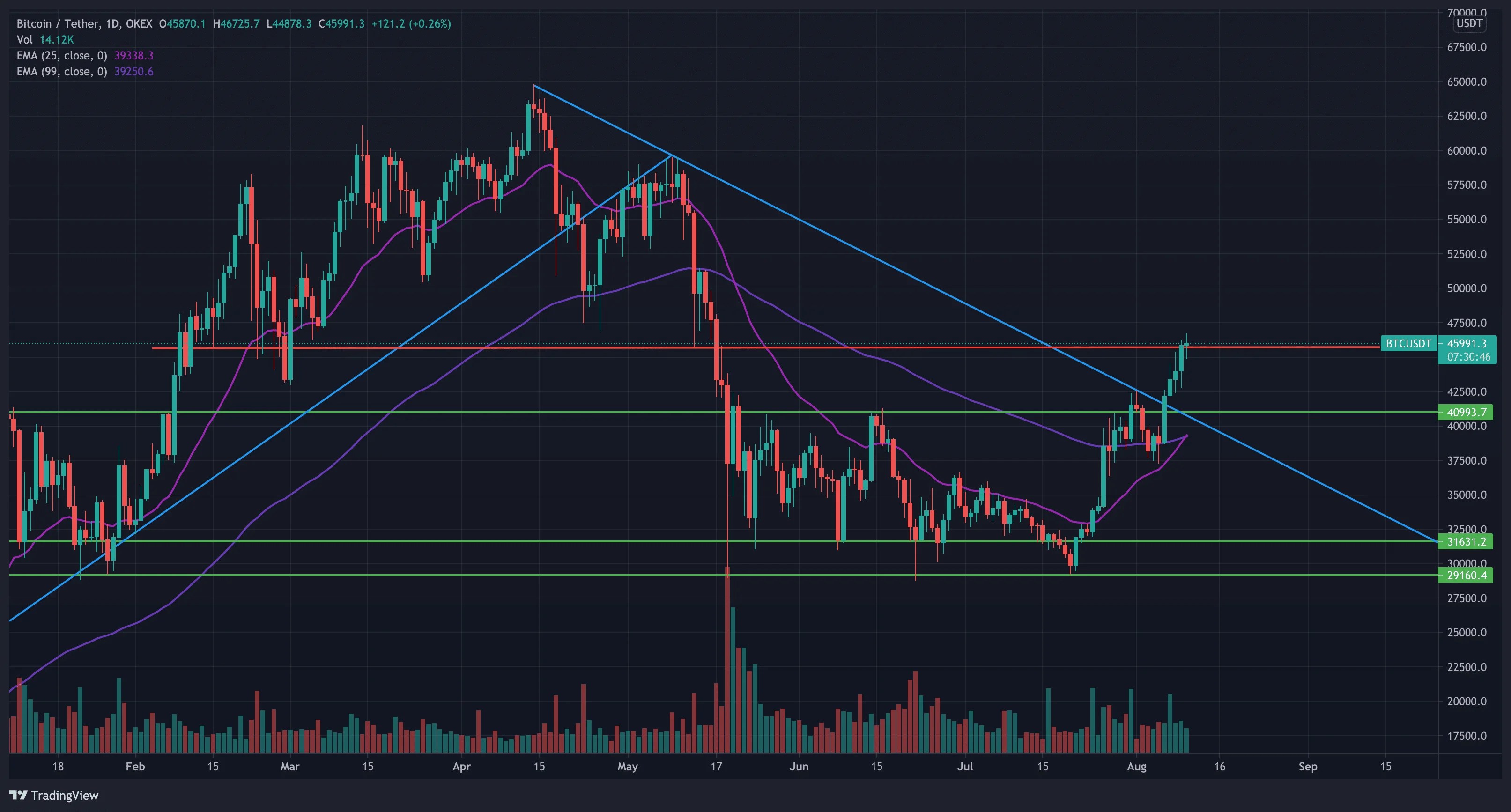 What do you stand to lose, and what do you stand. Bitcoin At 45 000 Predictions And Indicators The Cryptonomist